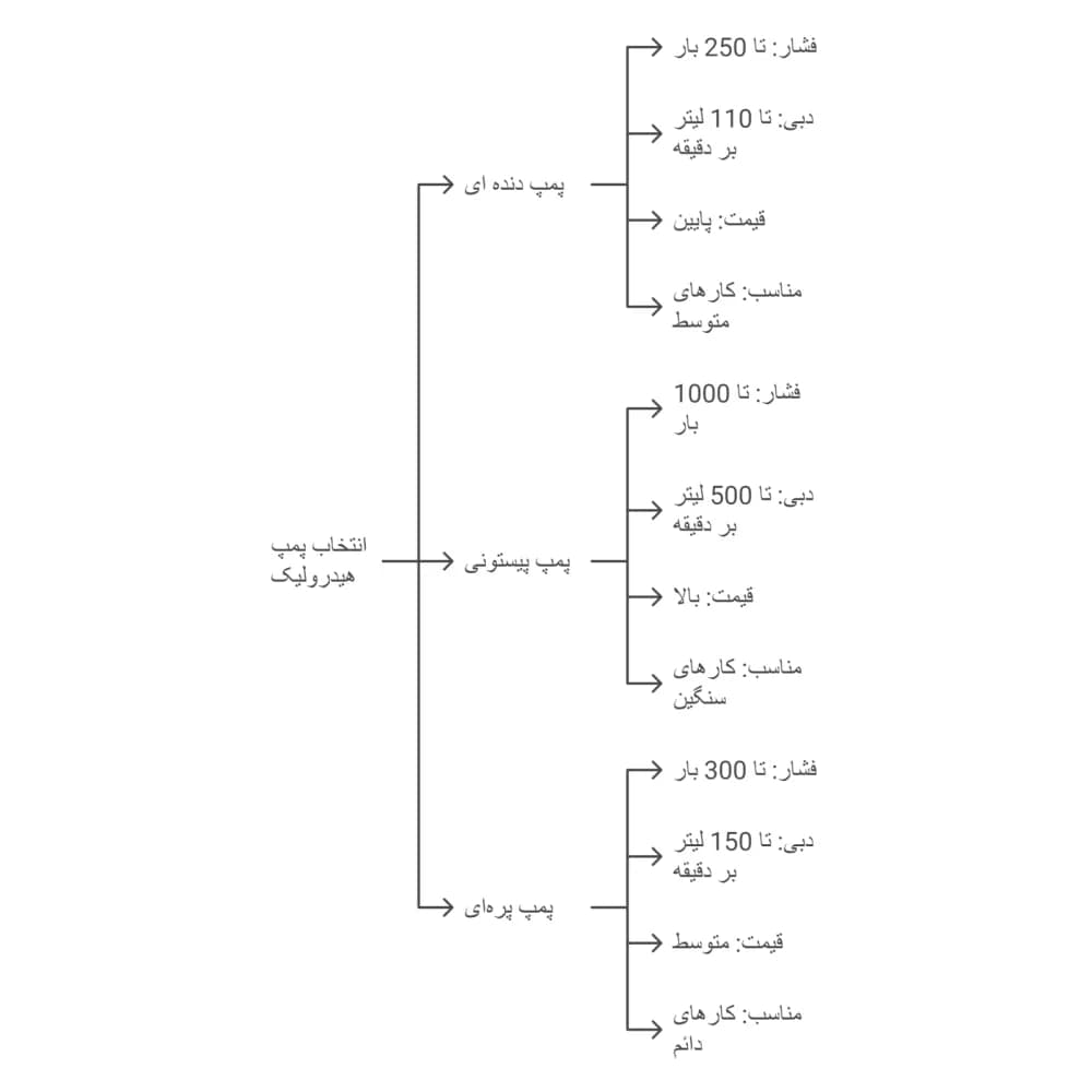 مراحل انتخاب پمپ هیدرولیک