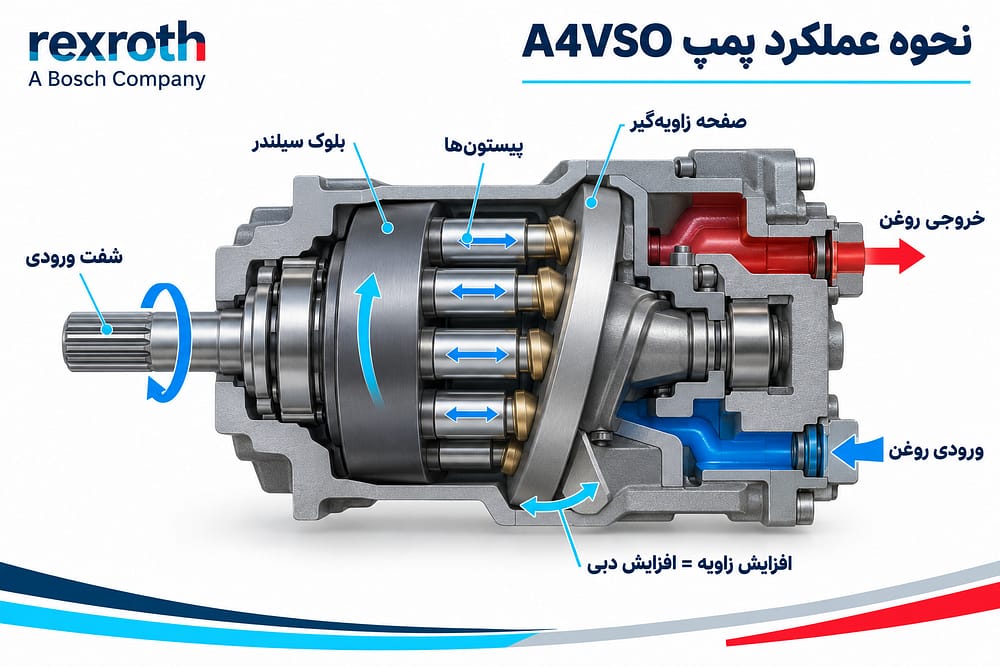 نحوه عملکرد پمپ هیدرولیک A4VSO