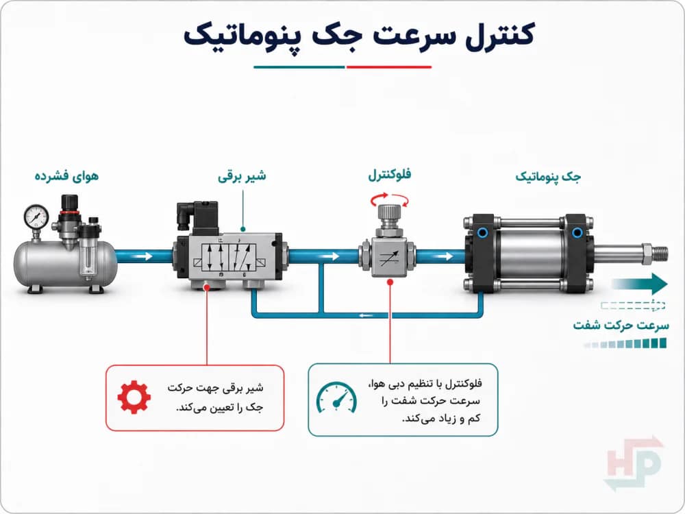 کنترل سرعت جک پنوماتیک