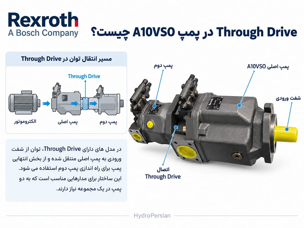 throgh drive پمپ هیدرولیک a10vso
