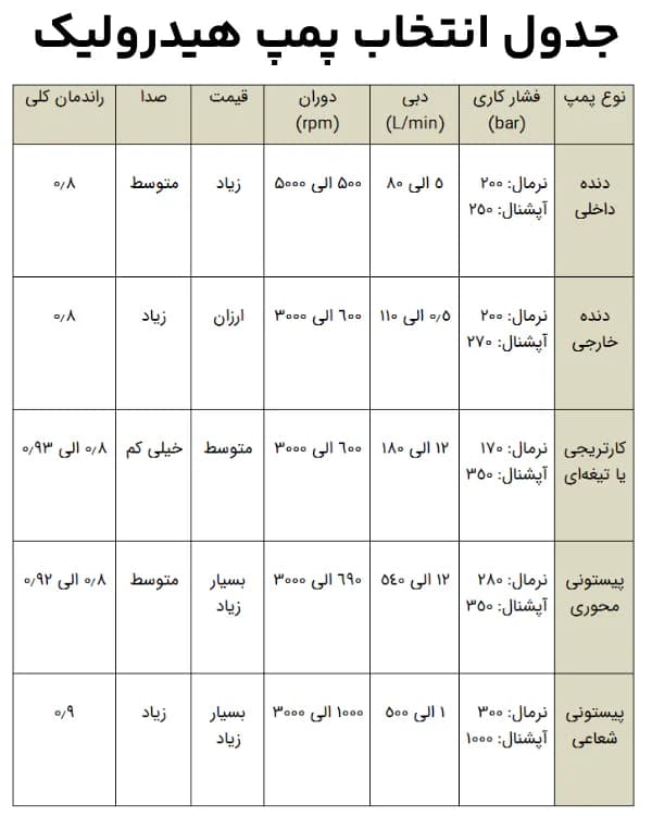 جدول انتخاب پمپ هیدرولیک